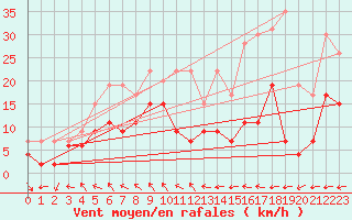 Courbe de la force du vent pour Nancy - Ochey (54)
