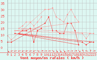 Courbe de la force du vent pour Ile Rousse (2B)