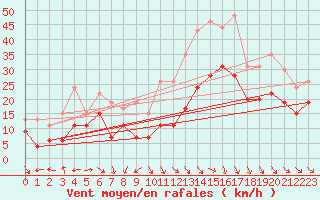 Courbe de la force du vent pour Istres (13)