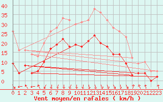 Courbe de la force du vent pour Chambry / Aix-Les-Bains (73)