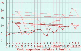 Courbe de la force du vent pour Braunlage