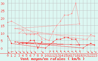 Courbe de la force du vent pour Sablires Oara (07)