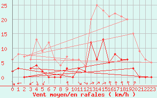 Courbe de la force du vent pour Chamonix-Mont-Blanc (74)