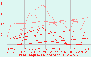 Courbe de la force du vent pour Dagloesen