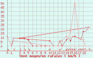 Courbe de la force du vent pour Yakutat