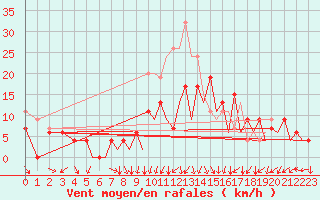 Courbe de la force du vent pour Bournemouth (UK)