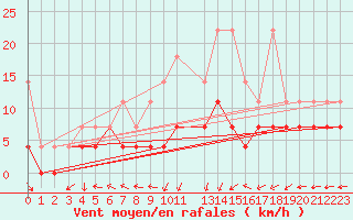Courbe de la force du vent pour Uccle