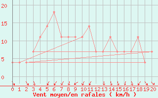 Courbe de la force du vent pour Kocelovice