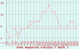 Courbe de la force du vent pour Sjenica