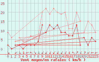 Courbe de la force du vent pour Koppigen