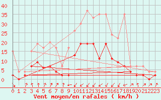 Courbe de la force du vent pour Schpfheim