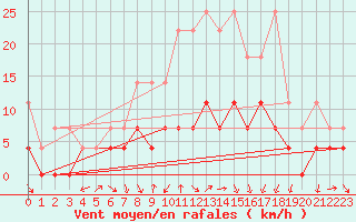 Courbe de la force du vent pour Fribourg (All)