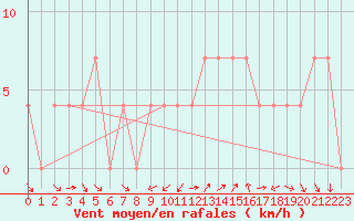 Courbe de la force du vent pour Krems