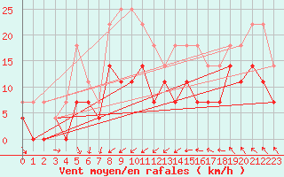 Courbe de la force du vent pour Mora