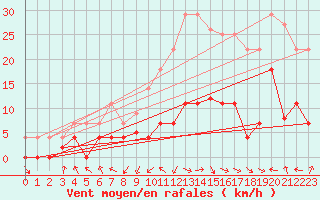 Courbe de la force du vent pour Palacios de la Sierra