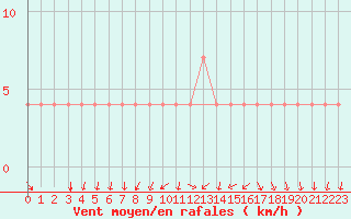 Courbe de la force du vent pour Bergen