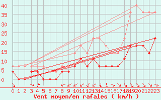 Courbe de la force du vent pour Amot