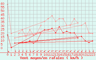 Courbe de la force du vent pour Nyon-Changins (Sw)