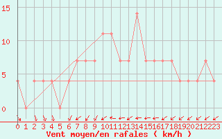 Courbe de la force du vent pour Bergen