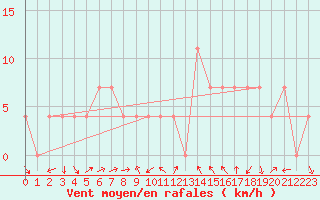 Courbe de la force du vent pour Weissensee / Gatschach