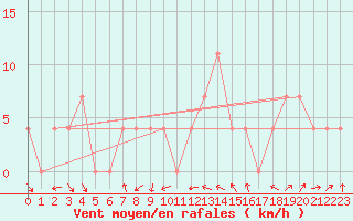 Courbe de la force du vent pour Kleinzicken