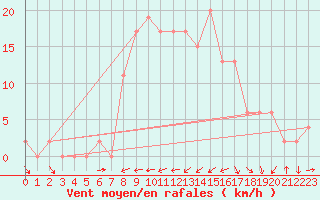 Courbe de la force du vent pour Capel Curig