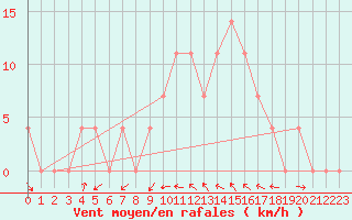 Courbe de la force du vent pour Leibnitz