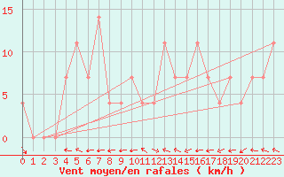 Courbe de la force du vent pour Wolfsegg