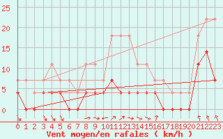 Courbe de la force du vent pour Krangede