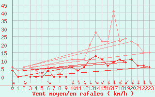 Courbe de la force du vent pour Troyes (10)