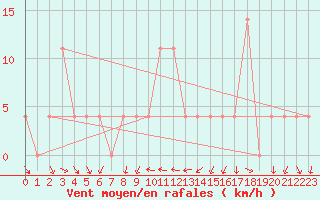 Courbe de la force du vent pour Saint Wolfgang