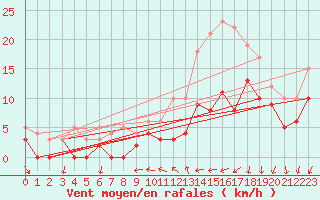 Courbe de la force du vent pour Cazaux (33)