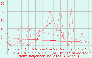 Courbe de la force du vent pour Antalya-Bolge