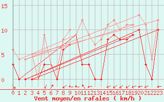 Courbe de la force du vent pour Pontoise - Cormeilles (95)