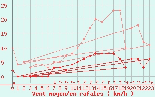 Courbe de la force du vent pour Bourg-Saint-Maurice (73)