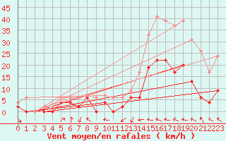 Courbe de la force du vent pour Muret (31)