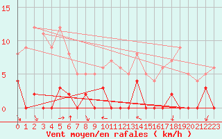 Courbe de la force du vent pour Chamonix-Mont-Blanc (74)