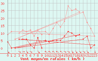 Courbe de la force du vent pour Grande Parei - Nivose (73)