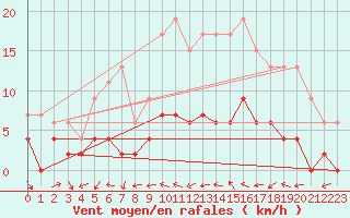 Courbe de la force du vent pour Paray-le-Monial - St-Yan (71)