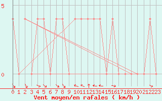 Courbe de la force du vent pour Ramsau / Dachstein