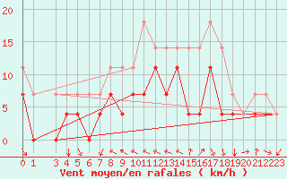 Courbe de la force du vent pour Mora