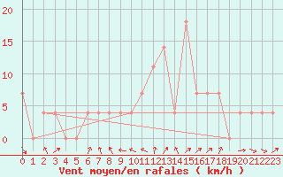 Courbe de la force du vent pour Prostejov