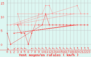 Courbe de la force du vent pour Arvidsjaur