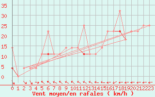 Courbe de la force du vent pour Fanaraken