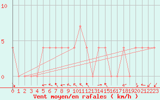 Courbe de la force du vent pour Poertschach