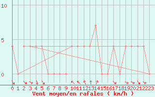 Courbe de la force du vent pour Krimml