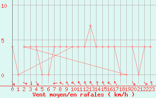 Courbe de la force du vent pour Saint Veit Im Pongau