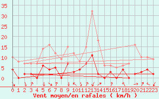 Courbe de la force du vent pour Bagnres-de-Luchon (31)