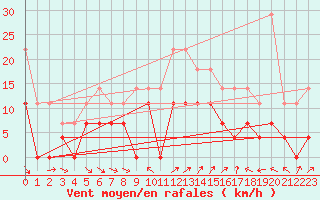 Courbe de la force du vent pour Kjeller Ap