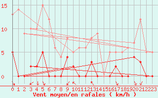 Courbe de la force du vent pour Allant - Nivose (73)